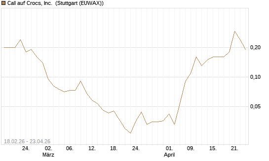 Call auf Crocs, Inc. [J.P. Morgan Structured Products B.V.] Chart