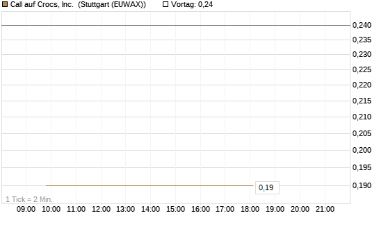 Call auf Crocs, Inc. [J.P. Morgan Structured Products B.V.] Chart