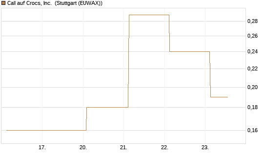Call auf Crocs, Inc. [J.P. Morgan Structured Products B.V.] Chart