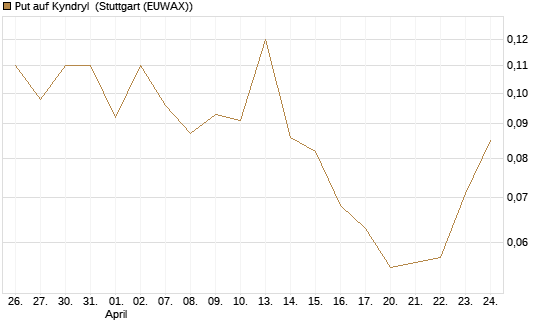 Put auf Kyndryl [J.P. Morgan Structured Products B.V.] Chart
