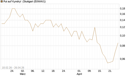 Put auf Kyndryl [J.P. Morgan Structured Products B.V.] Chart