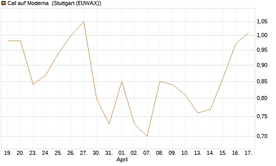 Call auf Moderna [J.P. Morgan Structured Products B.V.] Chart