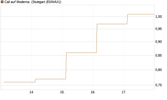 Call auf Moderna [J.P. Morgan Structured Products B.V.] Chart