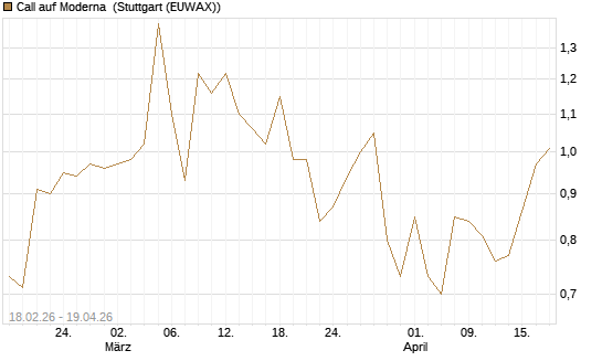 Call auf Moderna [J.P. Morgan Structured Products B.V.] Chart