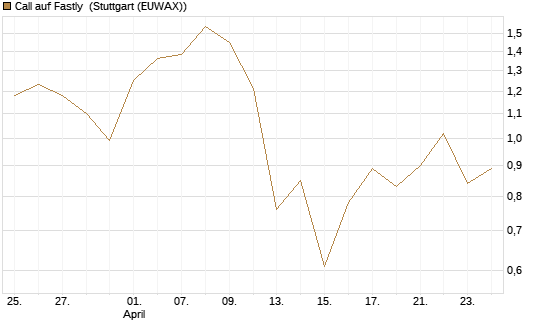 Call auf Fastly [J.P. Morgan Structured Products B.V.] Chart