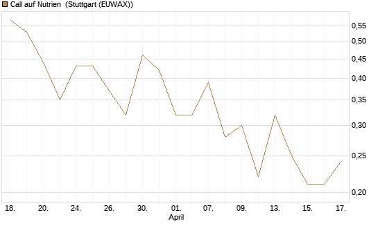 Call auf Nutrien [J.P. Morgan Structured Products B.V.] Chart