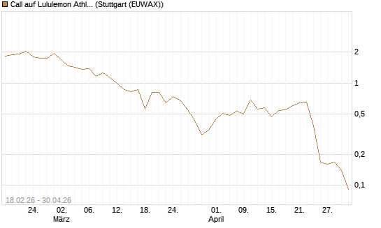 Call auf Lululemon Athletica [J.P. Morgan Structured Products B.V.] Chart