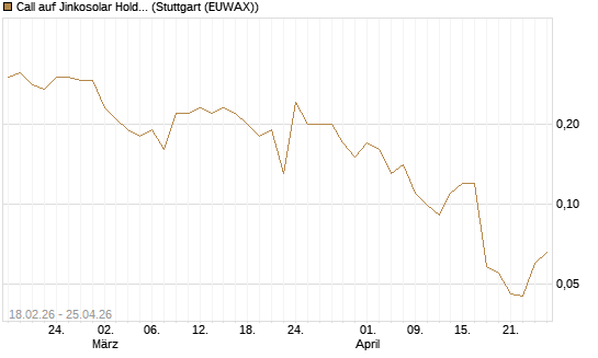 Call auf Jinkosolar Holdings Company Limited [J.P. Morgan Structured Products B.V.] Chart
