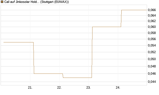 Call auf Jinkosolar Holdings Company Limited [J.P. Morgan Structured Products B.V.] Chart