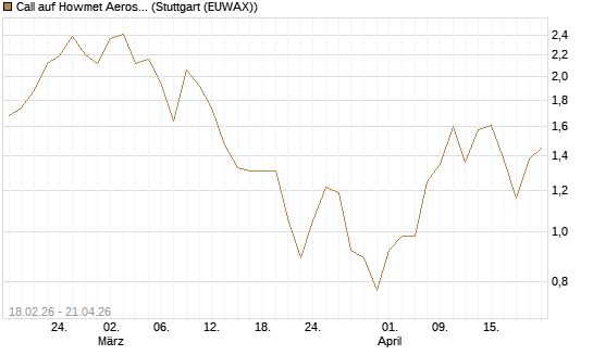 Call auf Howmet Aerospace [J.P. Morgan Structured Products B.V.] Chart