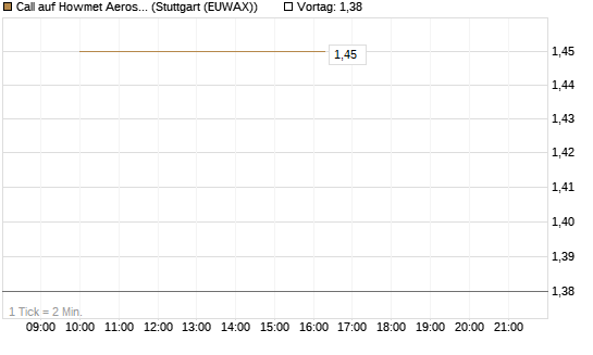 Call auf Howmet Aerospace [J.P. Morgan Structured Products B.V.] Chart