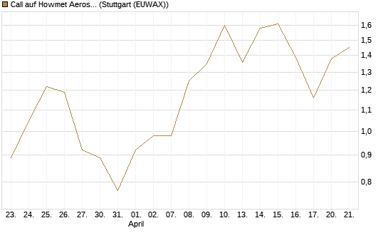 Call auf Howmet Aerospace [J.P. Morgan Structured Products B.V.] Chart