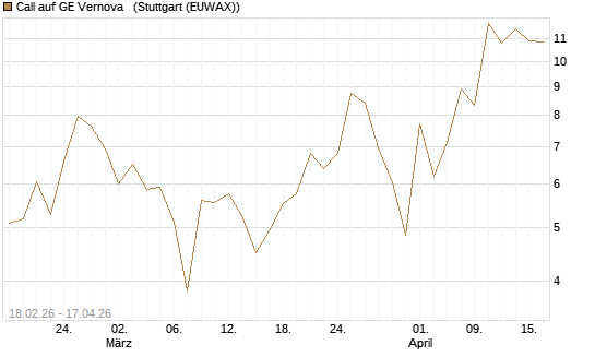 Call auf GE Vernova  [J.P. Morgan Structured Products B.V.] Chart