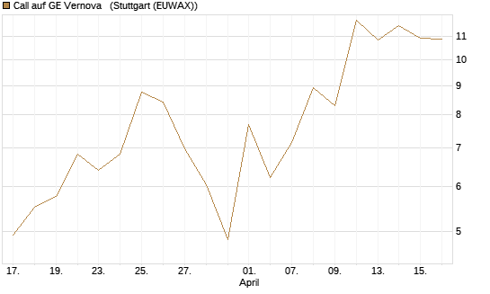 Call auf GE Vernova  [J.P. Morgan Structured Products B.V.] Chart