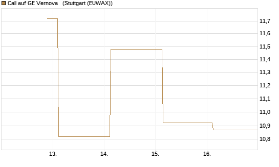 Call auf GE Vernova  [J.P. Morgan Structured Products B.V.] Chart