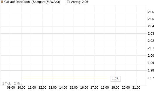 Call auf DoorDash [J.P. Morgan Structured Products B.V.] Chart