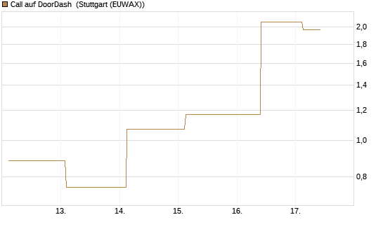 Call auf DoorDash [J.P. Morgan Structured Products B.V.] Chart