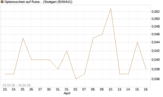 Optionsschein auf Puma [Goldman Sachs Bank Europe SE] Chart