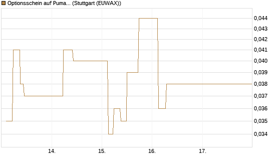 Optionsschein auf Puma [Goldman Sachs Bank Europe SE] Chart