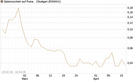 Optionsschein auf Puma [Goldman Sachs Bank Europe SE] Chart