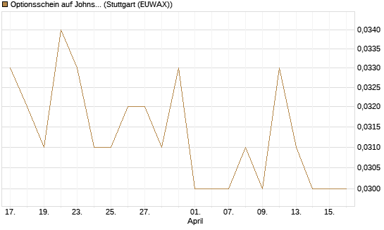 Optionsschein auf Johnson & Johnson [Goldman Sachs Bank Europe SE] Chart