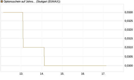 Optionsschein auf Johnson & Johnson [Goldman Sachs Bank Europe SE] Chart