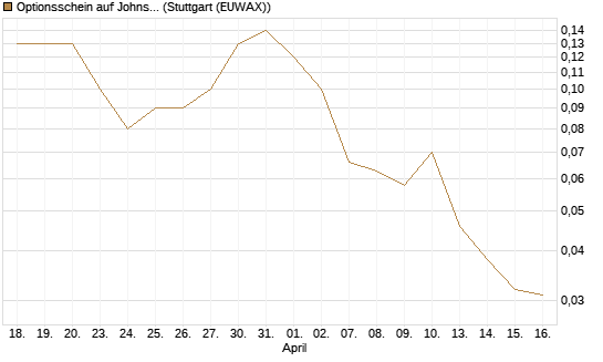 Optionsschein auf Johnson & Johnson [Goldman Sachs Bank Europe SE] Chart