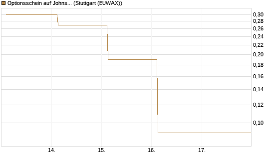 Optionsschein auf Johnson & Johnson [Goldman Sachs Bank Europe SE] Chart