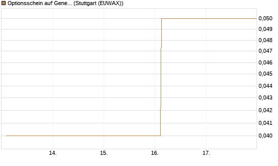 Optionsschein auf General Aerospace Co [Goldman Sachs Bank Europe SE] Chart