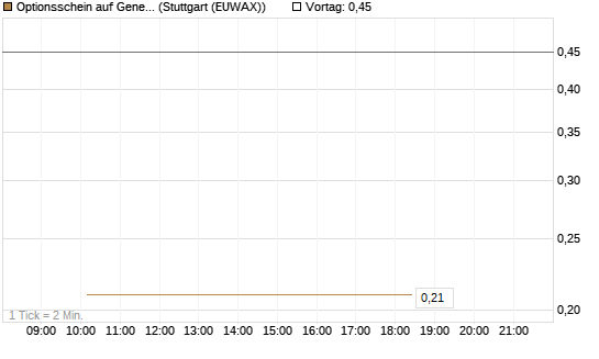 Optionsschein auf General Aerospace Co [Goldman Sachs Bank Europe SE] Chart