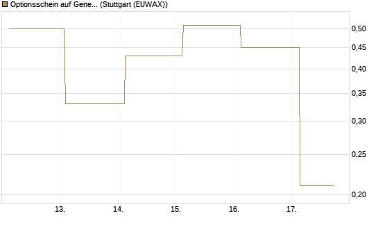 Optionsschein auf General Aerospace Co [Goldman Sachs Bank Europe SE] Chart