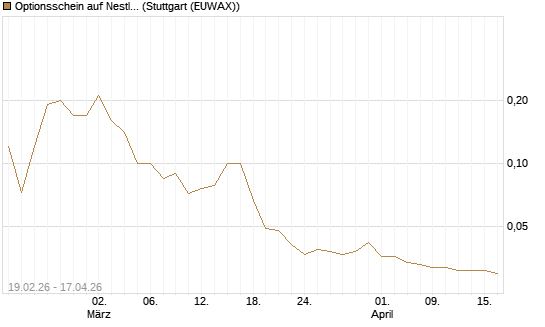 Optionsschein auf Nestle [Goldman Sachs Bank Europe SE] Chart
