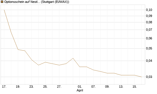 Optionsschein auf Nestle [Goldman Sachs Bank Europe SE] Chart