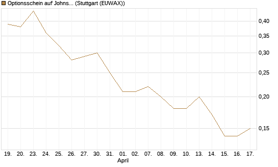 Optionsschein auf Johnson & Johnson [Goldman Sachs Bank Europe SE] Chart