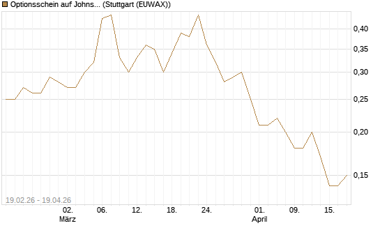 Optionsschein auf Johnson & Johnson [Goldman Sachs Bank Europe SE] Chart