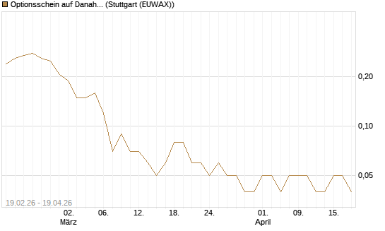 Optionsschein auf Danaher [Goldman Sachs Bank Europe SE] Chart