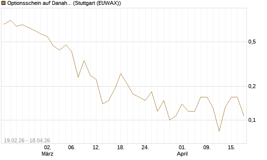 Optionsschein auf Danaher [Goldman Sachs Bank Europe SE] Chart