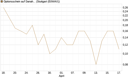 Optionsschein auf Danaher [Goldman Sachs Bank Europe SE] Chart