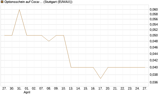 Optionsschein auf Coca-Cola [Goldman Sachs Bank Europe SE] Chart