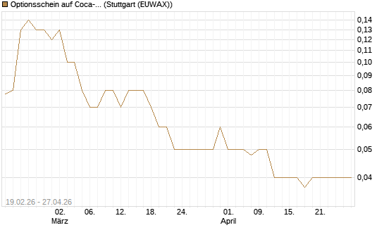 Optionsschein auf Coca-Cola [Goldman Sachs Bank Europe SE] Chart