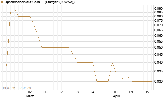 Optionsschein auf Coca-Cola [Goldman Sachs Bank Europe SE] Chart
