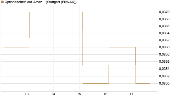 Optionsschein auf Amazon [Goldman Sachs Bank Europe SE] Chart