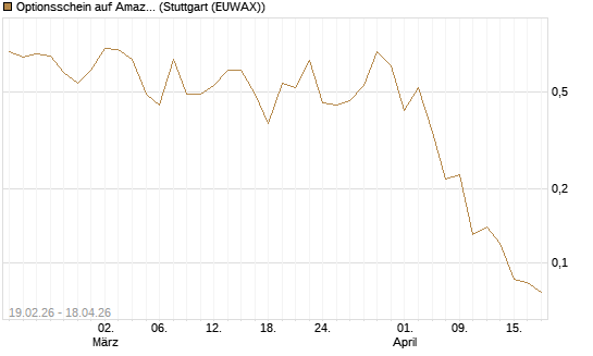 Optionsschein auf Amazon [Goldman Sachs Bank Europe SE] Chart