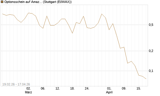Optionsschein auf Amazon [Goldman Sachs Bank Europe SE] Chart