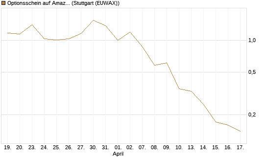 Optionsschein auf Amazon [Goldman Sachs Bank Europe SE] Chart