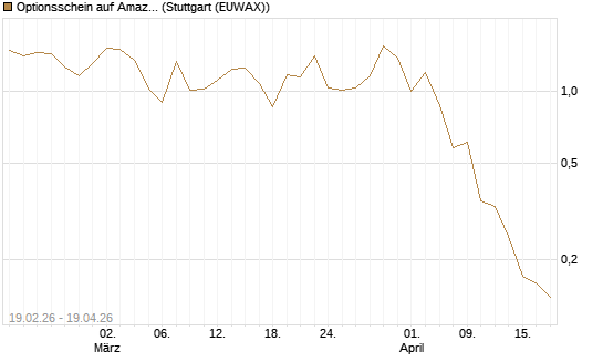 Optionsschein auf Amazon [Goldman Sachs Bank Europe SE] Chart
