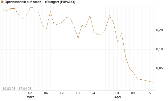 Optionsschein auf Amazon [Goldman Sachs Bank Europe SE] Chart