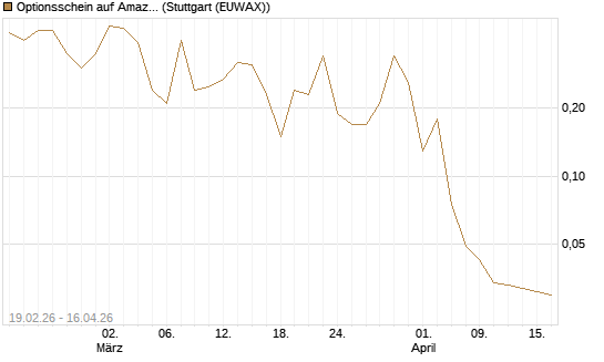 Optionsschein auf Amazon [Goldman Sachs Bank Europe SE] Chart