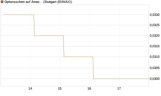 Optionsschein auf Amazon [Goldman Sachs Bank Europe SE] Chart