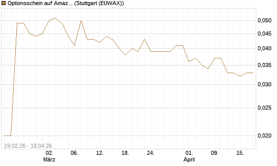Optionsschein auf Amazon [Goldman Sachs Bank Europe SE] Chart